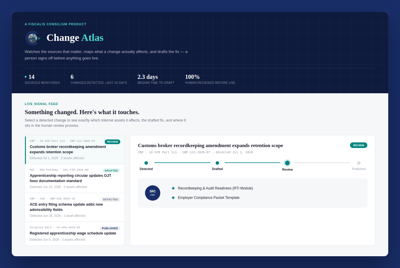 Change Atlas live signal feed showing detected regulatory changes, a selected change's timeline from detection through human review, and the internal documents it affects