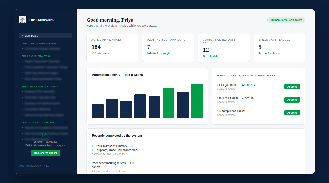 The Framework dashboard showing active apprentices, pending approvals, compliance reports, and tool categories for Curriculum Automation, Skills Gap Analysis, Apprenticeship Matching, and Reporting & Compliance